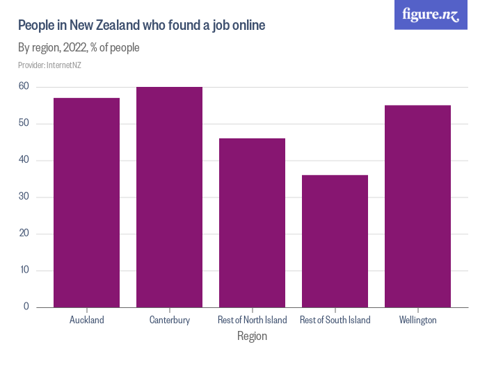 People In New Zealand Who Found A Job Online Figure NZ