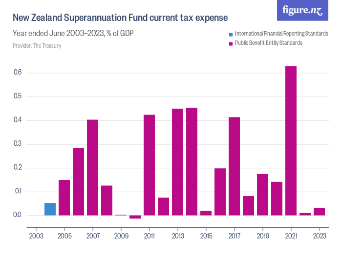 New Zealand Superannuation Fund current tax expense - Figure.NZ