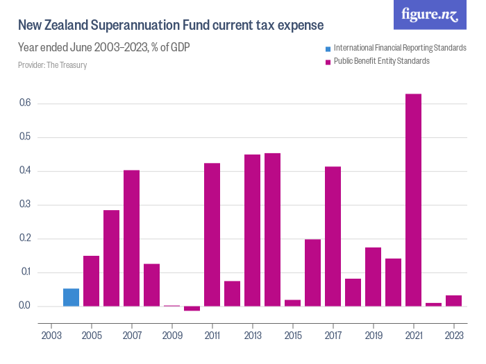 new-zealand-superannuation-fund-current-tax-expense-figure-nz