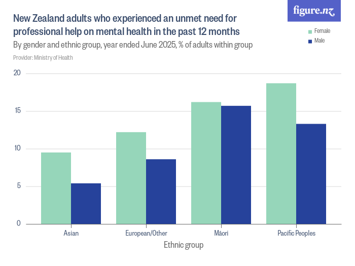 New Zealand adults who experienced an unmet need for professional help ...