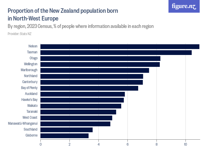 Proportion of the New Zealand population born in NorthWest Europe