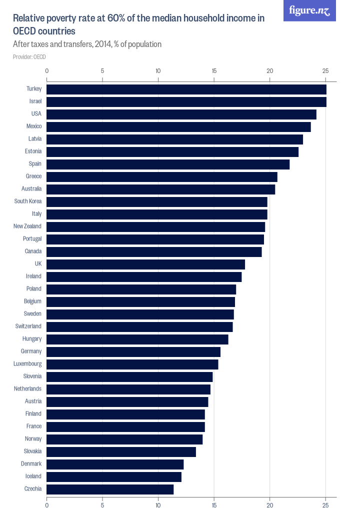 Relative poverty rate at 60 of the median household in OECD