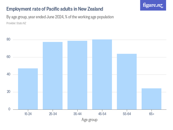 Employment rate of Pacific adults in New Zealand Figure.NZ