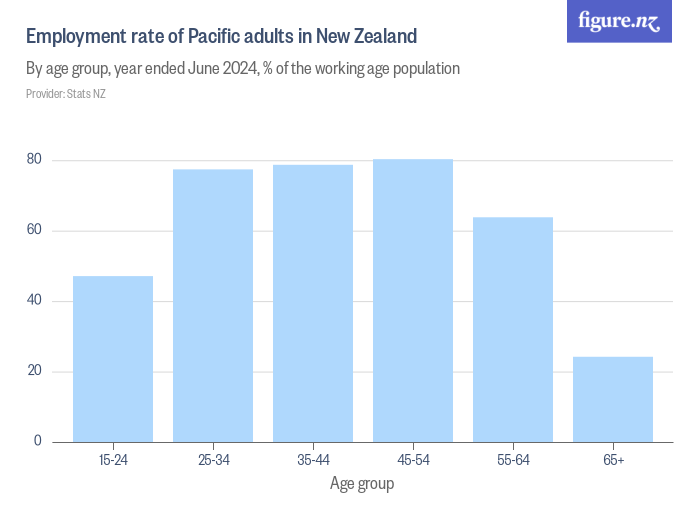 Employment Rate Of Pacific Adults In New Zealand - Figure.NZ