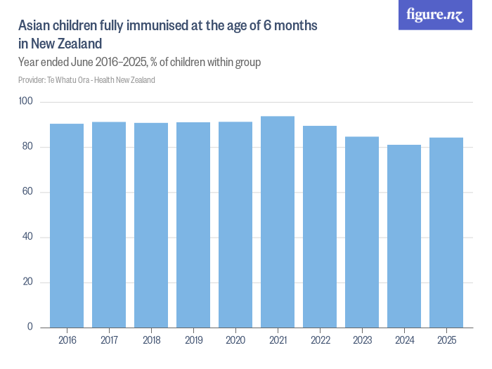Asian children fully immunised at the age of 6 months in New Zealand ...