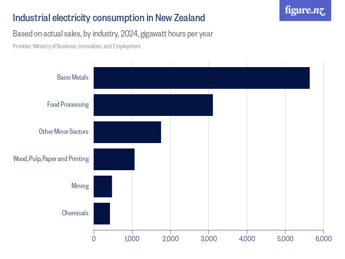 Industrial electricity consumption in New Zealand Figure.NZ