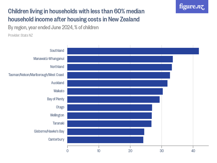 Children living in households with less than 60 median household after housing costs in