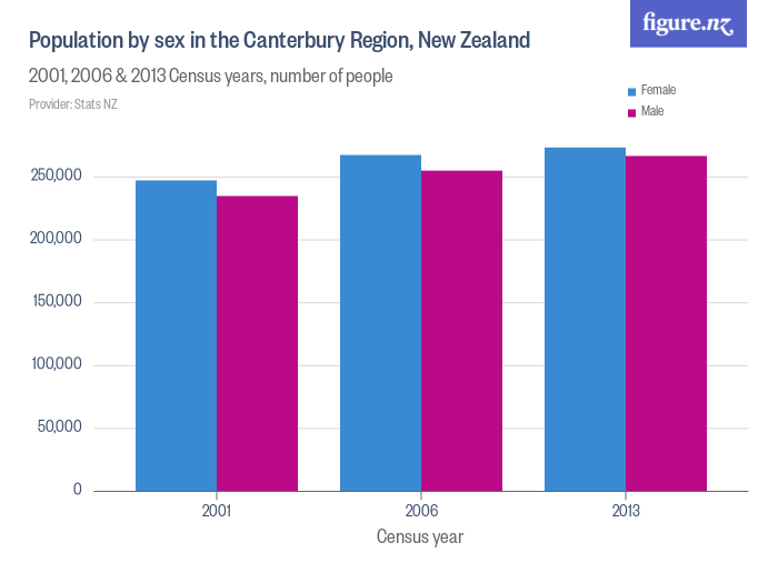 Population by sex in the Canterbury Region, New Zealand Figure.NZ