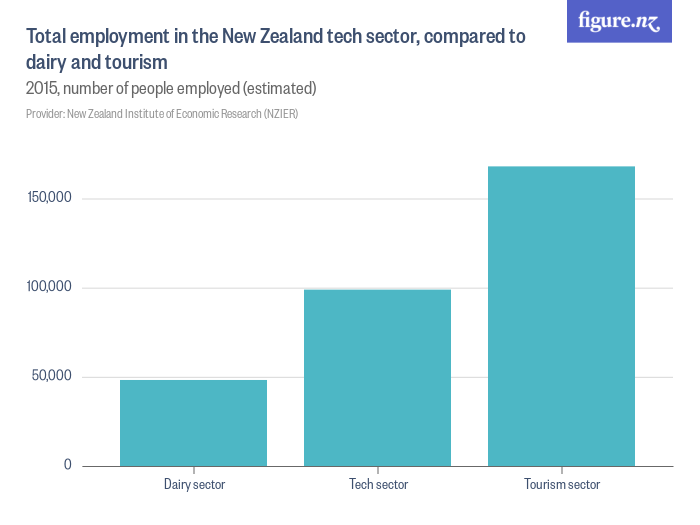 Total Employment In The New Zealand Tech Sector, Compared To Dairy And ...