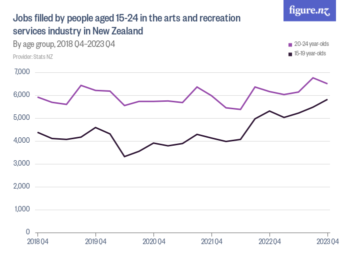 Jobs filled by people aged 1524 in the arts and recreation services industry in New Zealand
