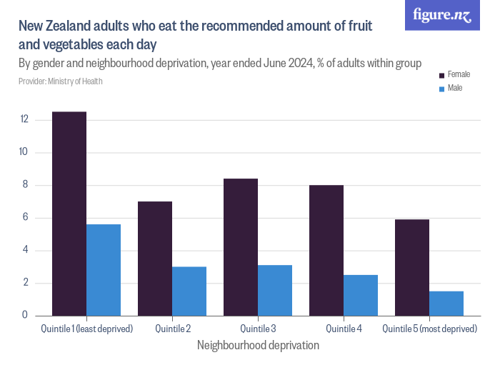 New Zealand adults who eat the amount of fruit and