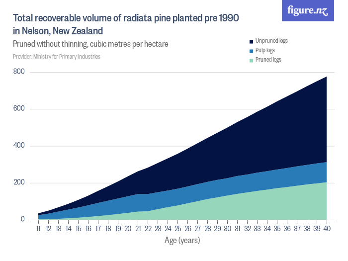 Total recoverable volume of radiata pine planted pre 1990 in Nelson