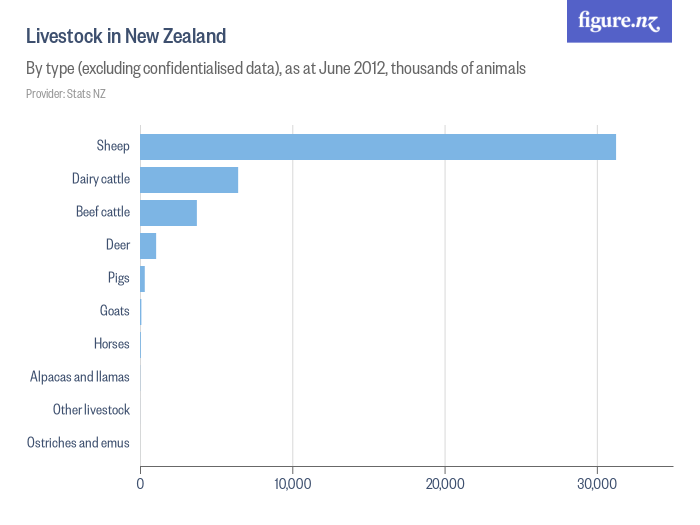 Livestock in New Zealand - Figure.NZ