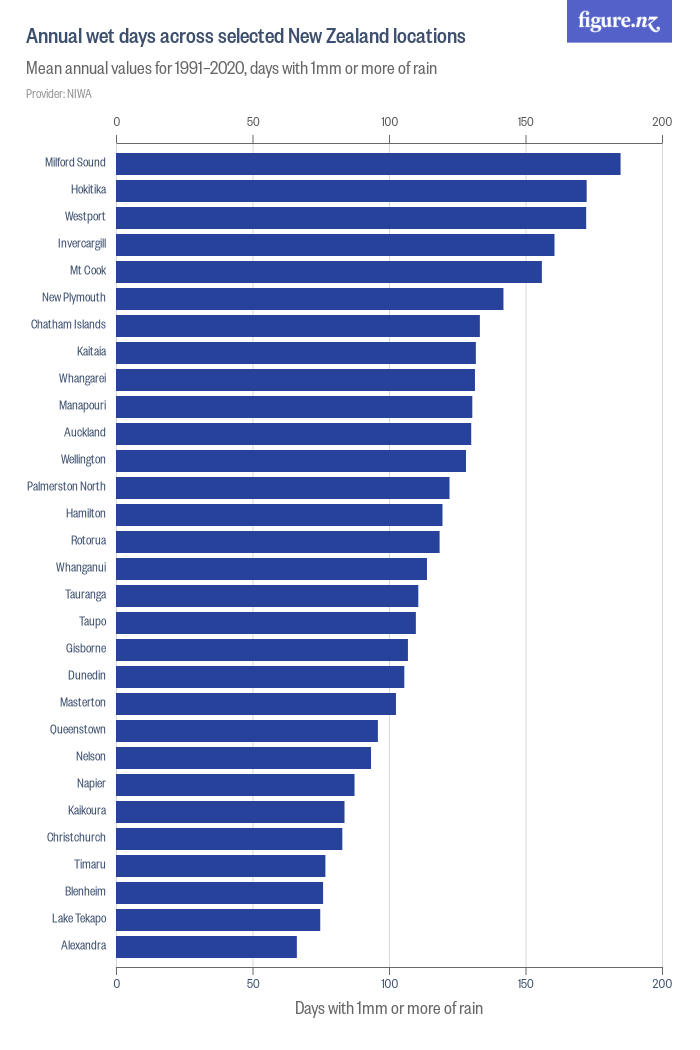 Annual wet days across selected New Zealand locations - Figure.NZ