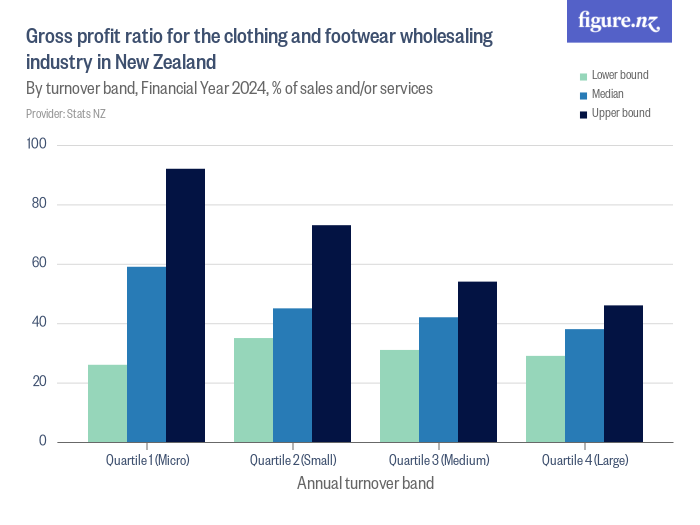 Gross profit ratio for the clothing and footwear wholesaling industry