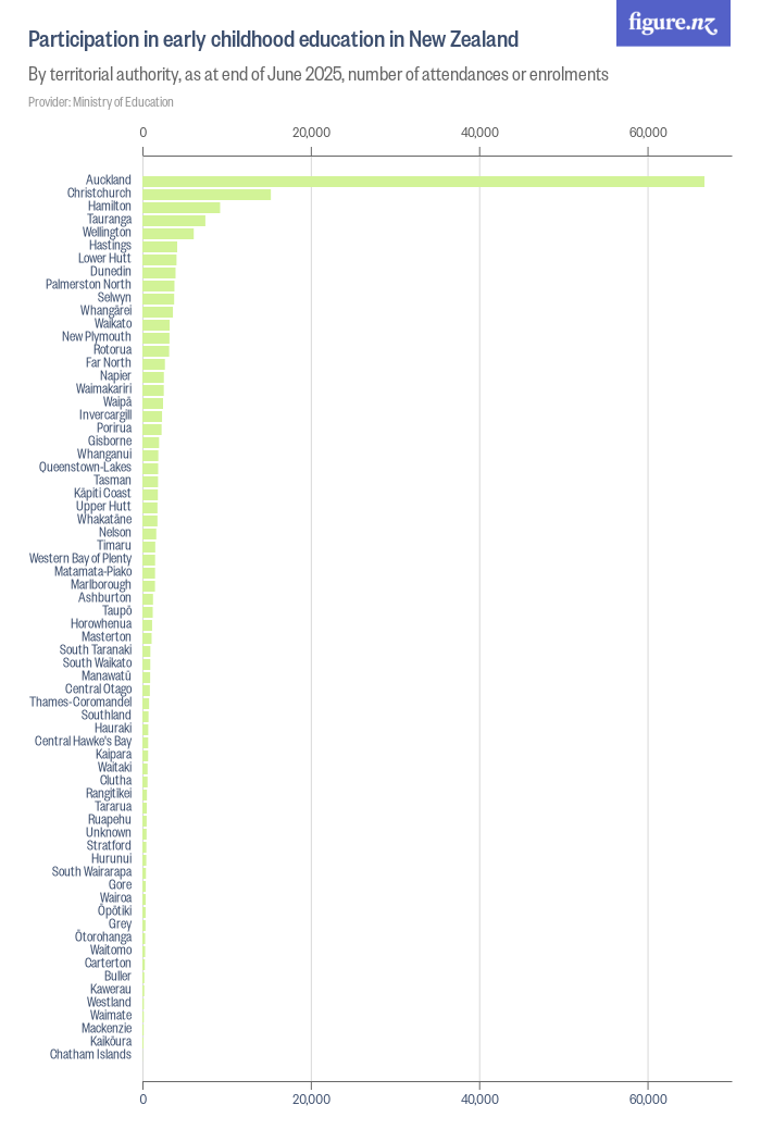Participation in early childhood education in New Zealand - Figure.NZ