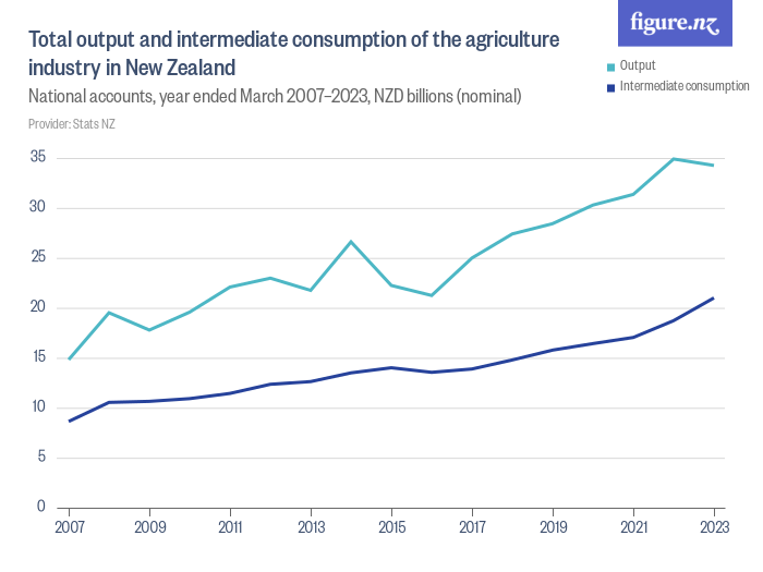Total output and intermediate consumption of the agriculture industry