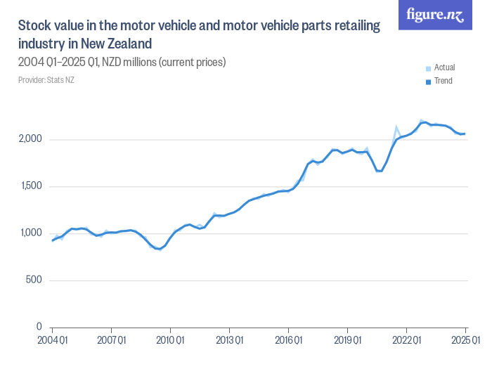 Stock value in the motor vehicle and motor vehicle parts retailing