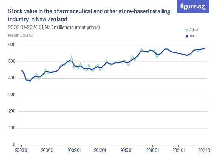 stock-value-in-the-pharmaceutical-and-other-store-based-retailing