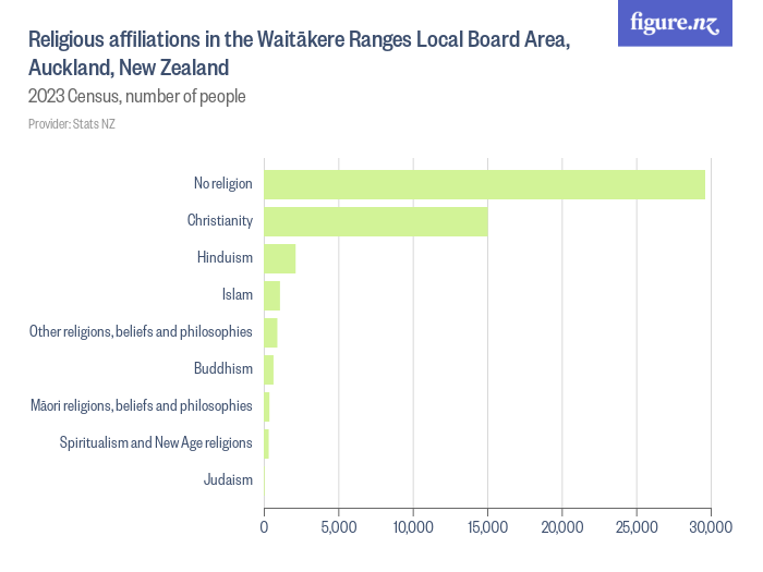 Religious affiliations in the Waitākere Ranges Local Board Area ...