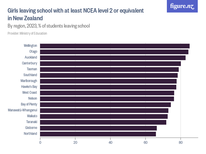 girls-leaving-school-with-at-least-ncea-level-2-or-equivalent-in-new