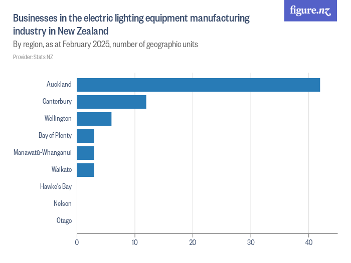 Businesses in the electric lighting equipment manufacturing industry in