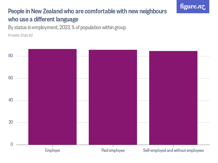People in New Zealand who are comfortable with new neighbours who use a ...