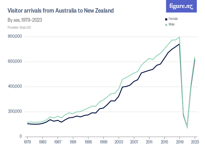 Visitor arrivals from Australia to New Zealand Figure.NZ