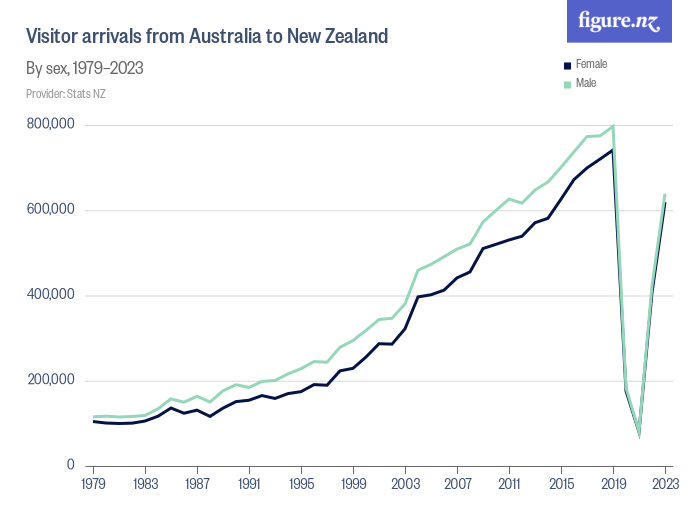 Visitor arrivals from Australia to New Zealand - Figure.NZ