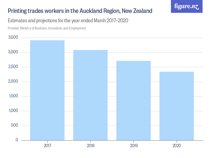 Printing trades workers in the Auckland Region, New Zealand Figure.NZ