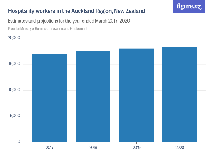 Hospitality workers in the Auckland Region, New Zealand Figure.NZ