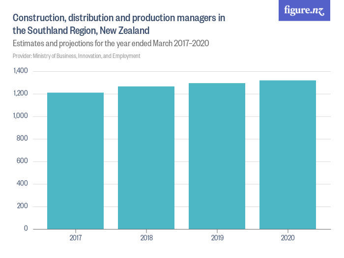 Construction, distribution and production managers in the Southland