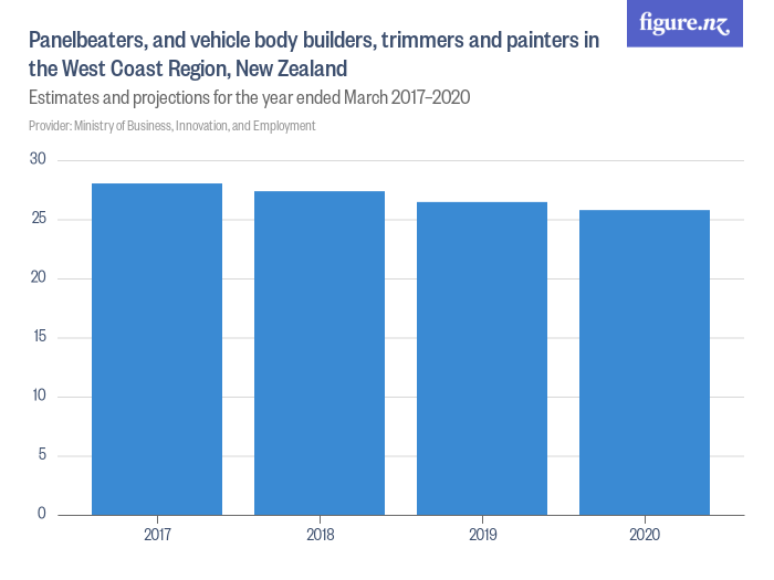 Panelbeaters, and vehicle body builders, trimmers and painters in the