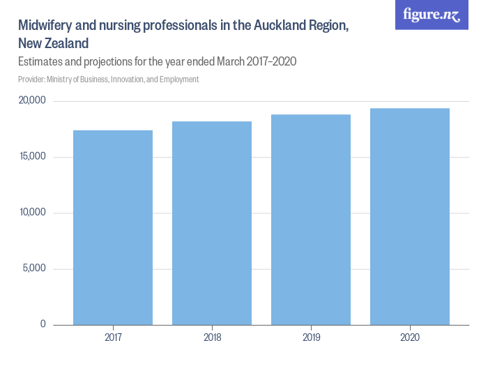 Midwifery and nursing professionals in the Auckland Region, New Zealand ...