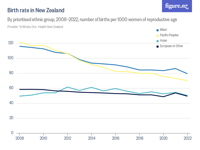 Birth rate in New Zealand Figure.NZ