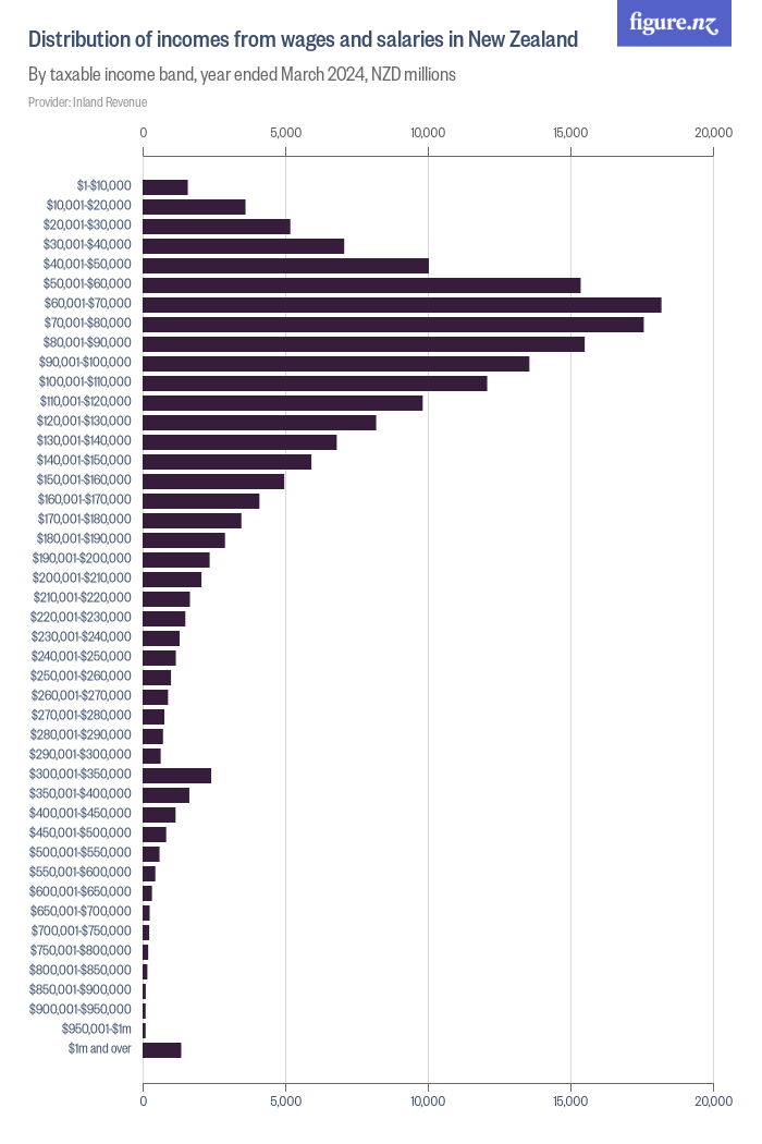 distribution-of-incomes-from-wages-and-salaries-in-new-zealand-figure-nz