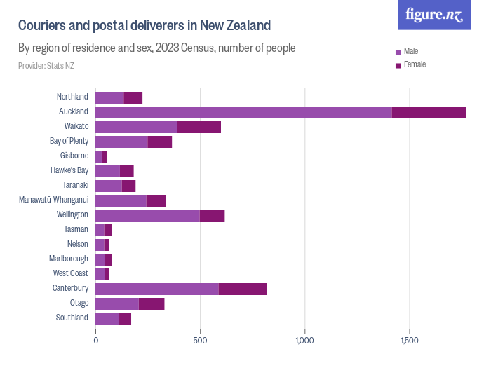 Couriers in New Zealand Figure.NZ