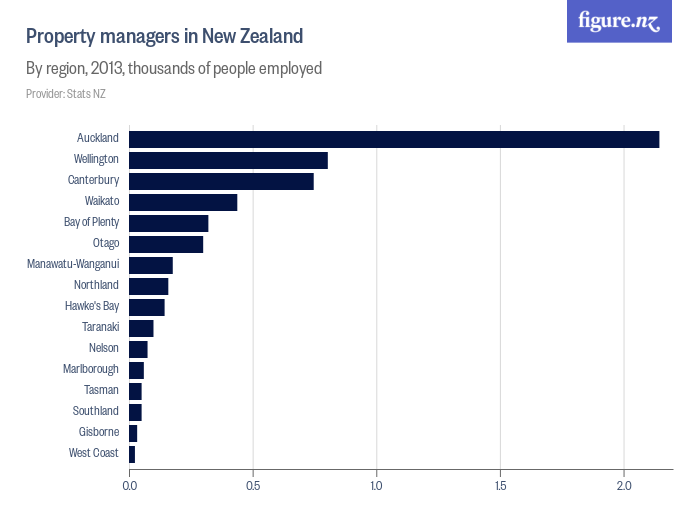 Property managers in New Zealand Figure.NZ