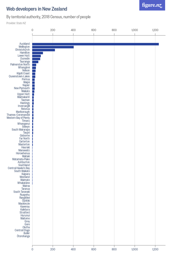  developers in New Zealand Figure.NZ