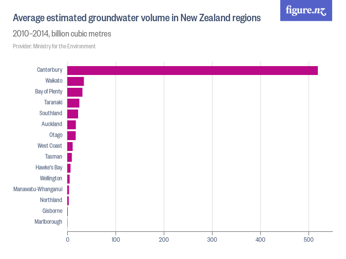 Average estimated groundwater volume in New Zealand regions Figure.NZ