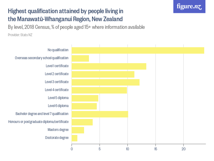 Highest qualification attained by people living in the Manawatū ...