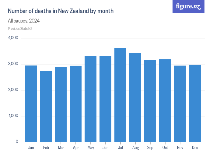 Number of deaths in New Zealand by month Figure.NZ