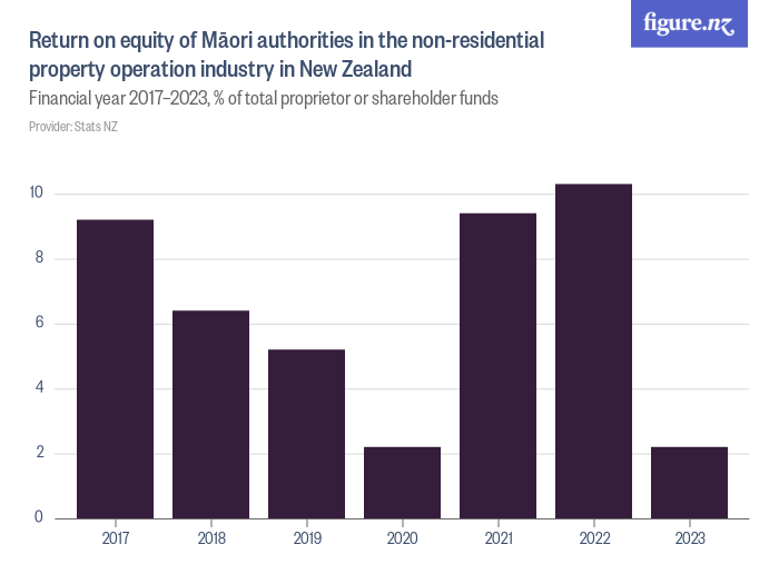 return-on-equity-of-m-ori-authorities-in-the-non-residential-property