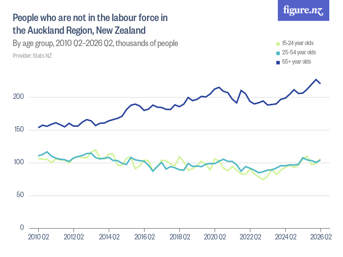 People who are not in the labour force in the Auckland Region, New ...