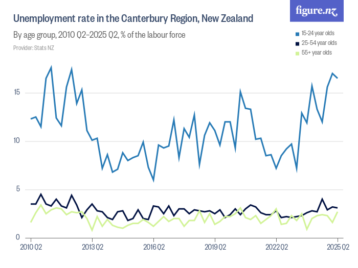 Unemployment rate in the Canterbury Region, New Zealand Figure.NZ