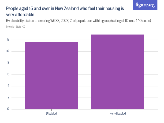 People aged 15 and over in New Zealand who feel their housing is very