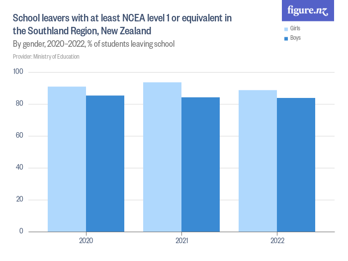 School leavers with at least NCEA level 1 or equivalent in the ...