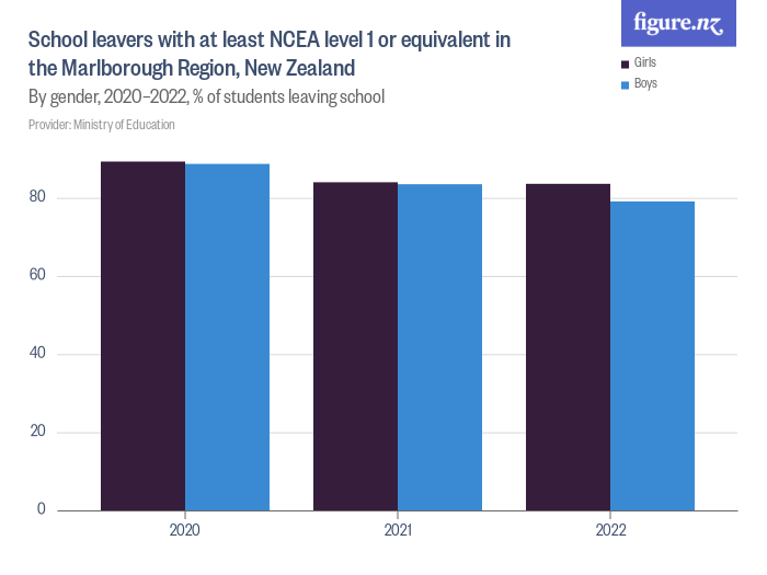 school-leavers-with-at-least-ncea-level-1-or-equivalent-in-the