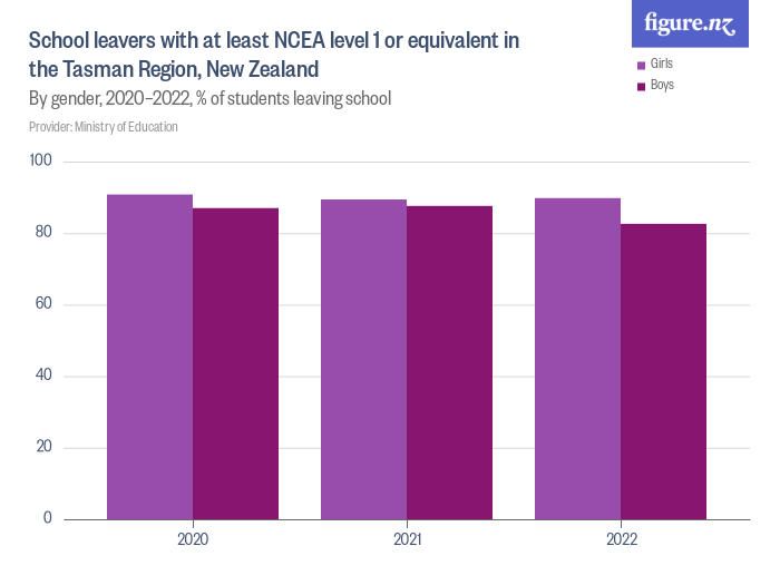 school-leavers-with-at-least-ncea-level-1-or-equivalent-in-the-tasman