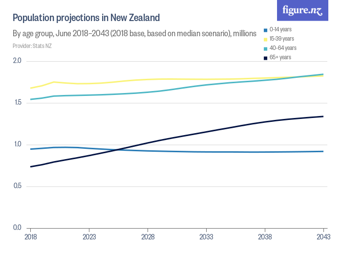 Population projections in New Zealand Figure.NZ